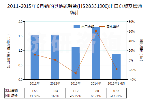 2011-2015年6月鈉的其他硫酸鹽(HS28331900)出口總額及增速統(tǒng)計(jì) 2011-2015年6月鈉的其他硫酸鹽(HS28331900)出口總額及增速統(tǒng)計(jì)